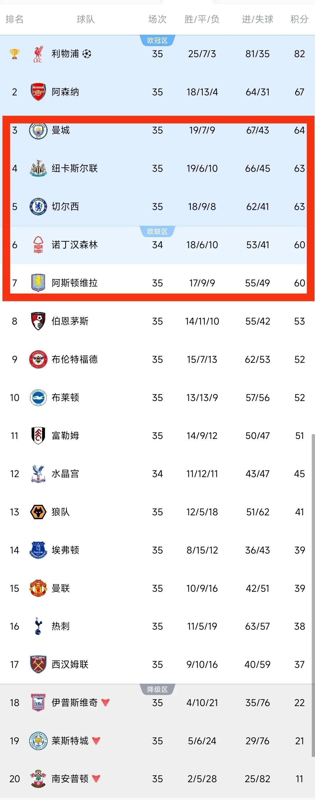 利物浦战胜埃弗顿，继续领跑积分榜